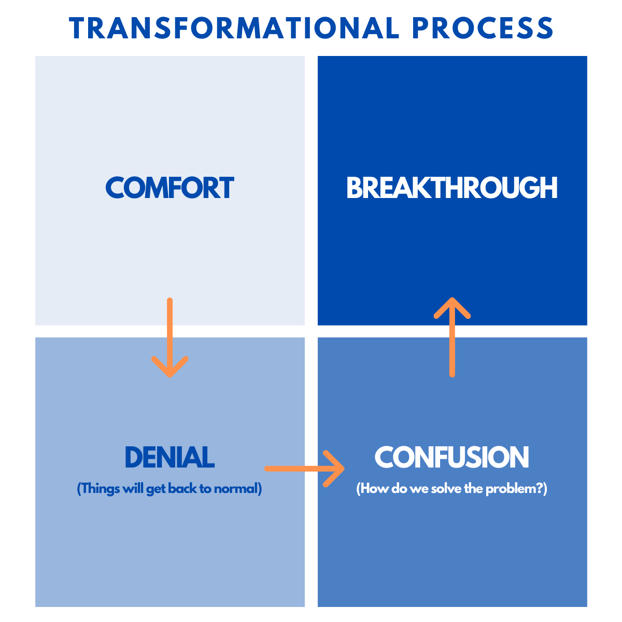 Transformational Process Graphic