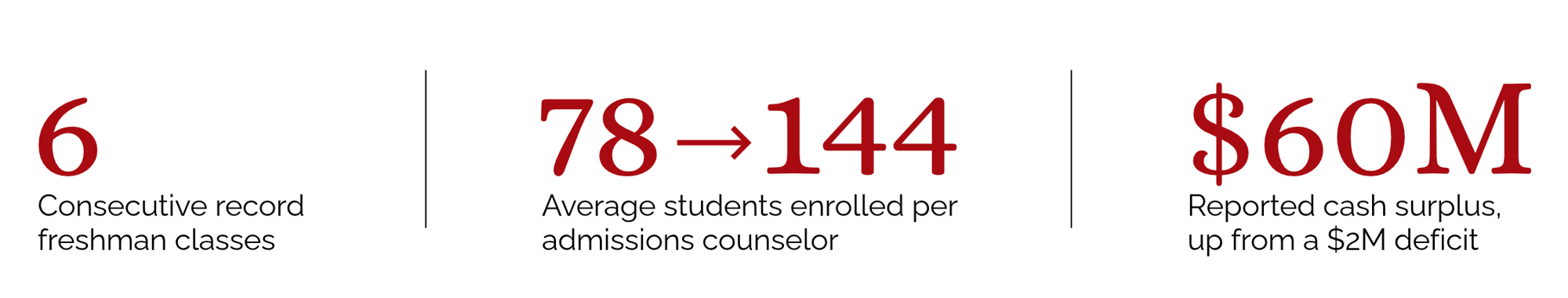 George Fox University Stats (1)