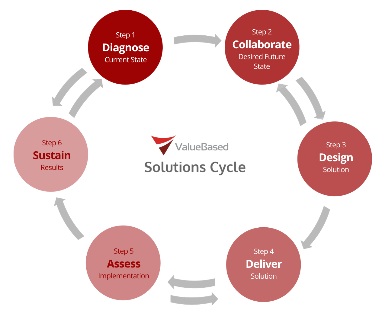 Value Based Solutions Cycle
