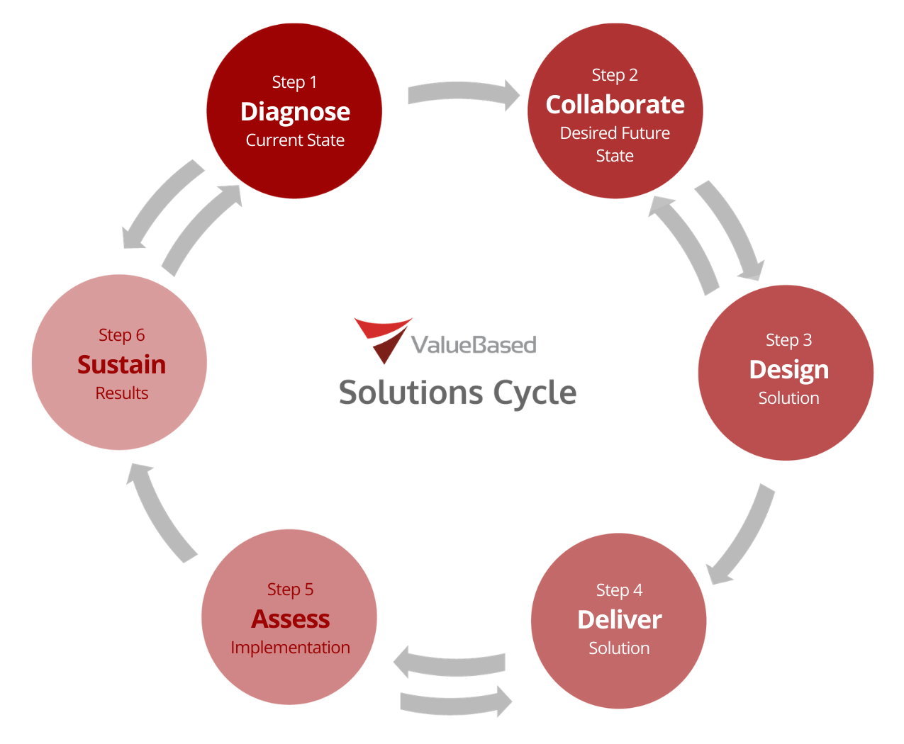 Value Based Engagement Solution Cycle