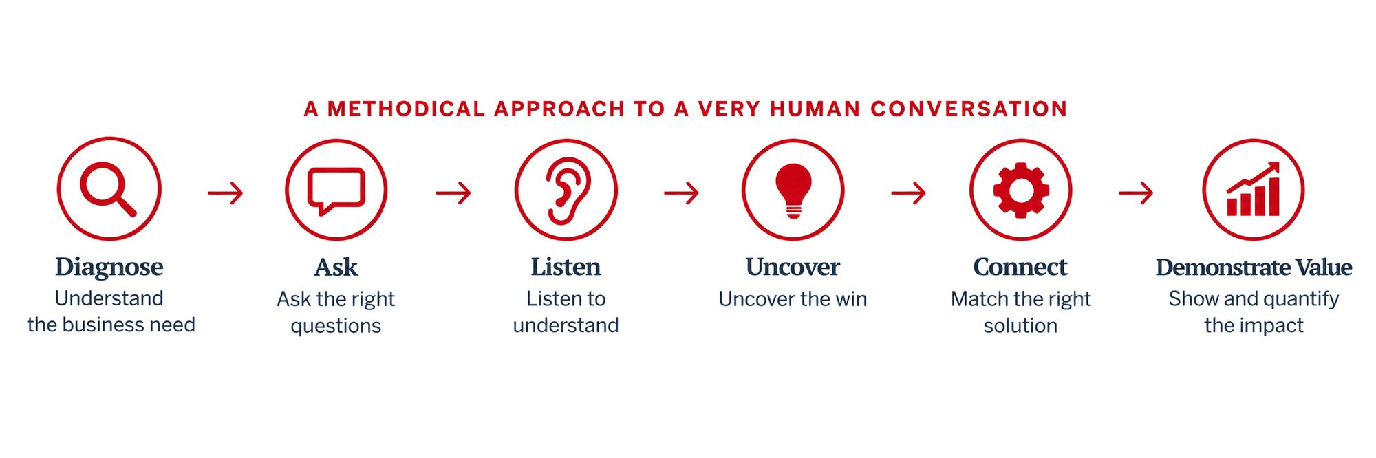 VBI Approach To Human Conversation VBI Approach To Human Conversation