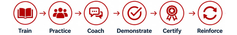 Sales Methodology In Sales Enablement