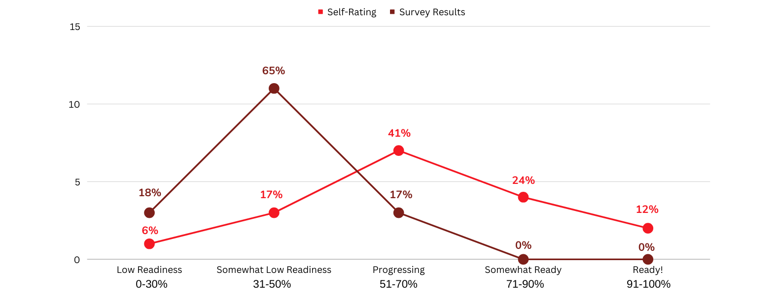 Self Rating vs. Survey Results VBI Stat